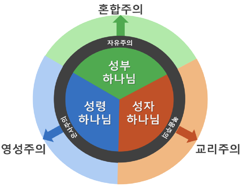 혼합주의영성주의교리주의.png